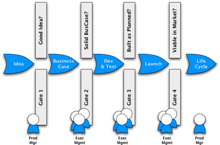 Variation of Fast-Track based on Stage-Gate&trade; by Robert G. Cooper